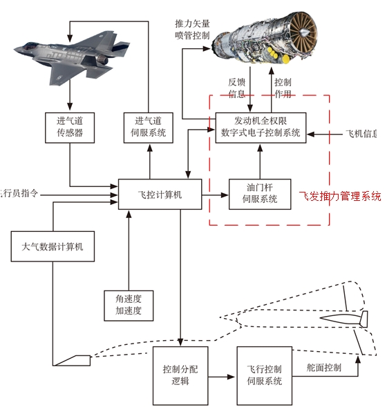 飞发推力管理系统.jpg