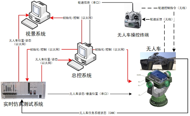 无人车半实物仿真测试系统.jpg